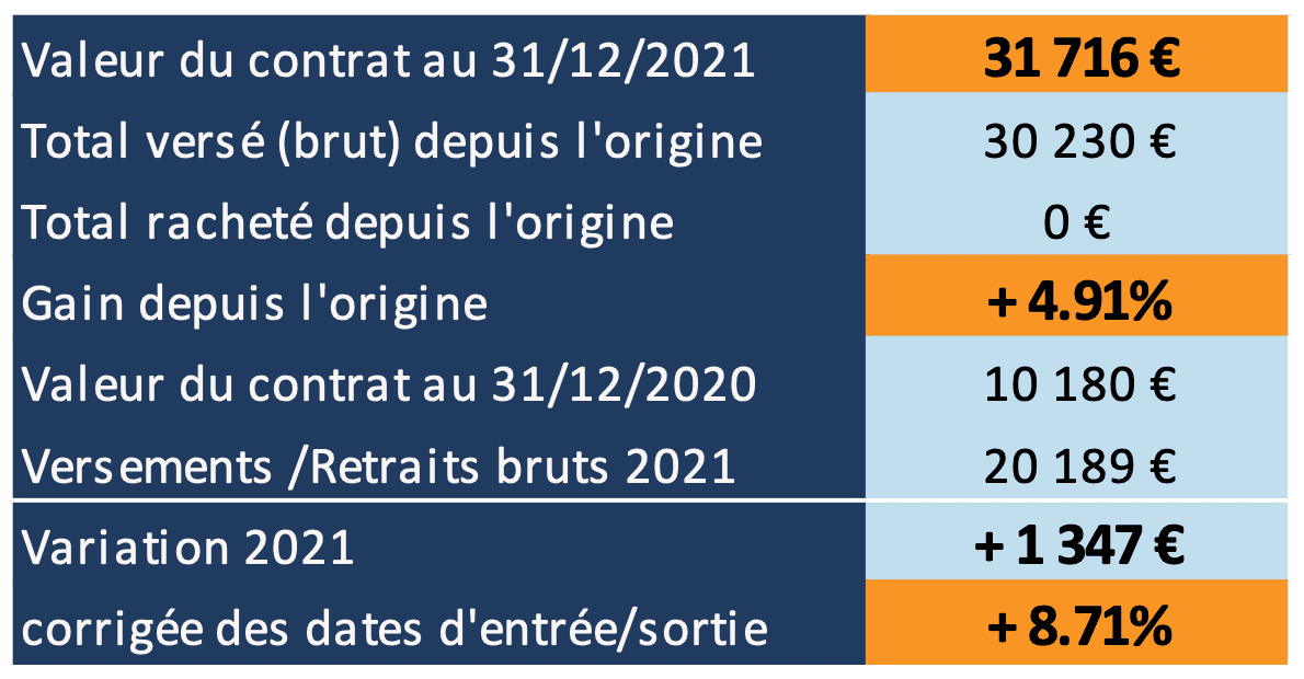 Tableau des performances